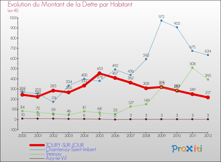 Evolution de la dette par habitant pour la commune de TOURY-SUR-JOUR et les communes proches de 2000 à 2012 Comparaison de la dette par habitant pour TOURY-SUR-JOUR et les communes voisines de 2000 à 2012
