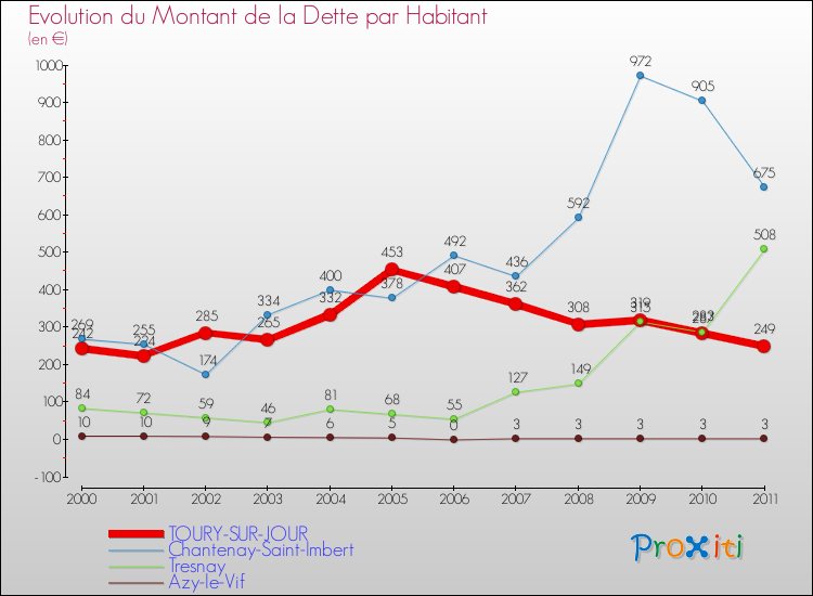 Evolution de la dette par habitant pour la commune de TOURY-SUR-JOUR et les communes proches Comparaison de la dette par habitant pour TOURY-SUR-JOUR et les communes voisines