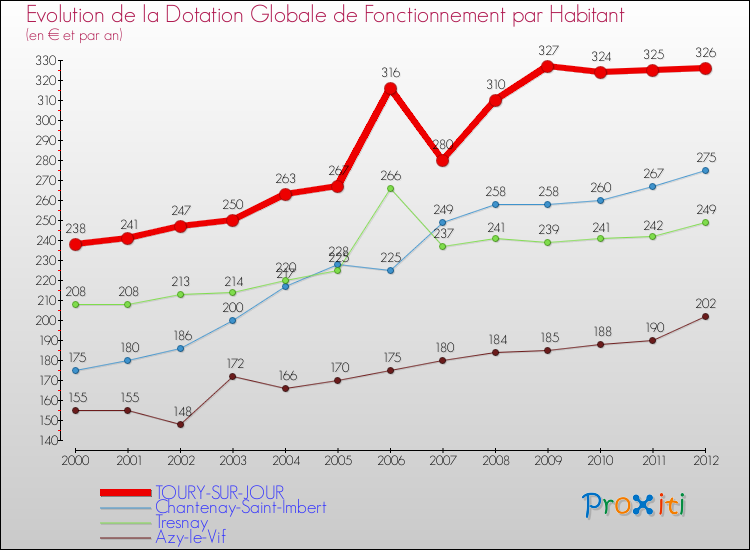 Evolution et montant de la dotation globale de fonctionnement par Habitant pour TOURY-SUR-JOUR et les communes proches Comparaison des dotations globales de fonctionnement par habitant pour TOURY-SUR-JOUR et les communes voisines