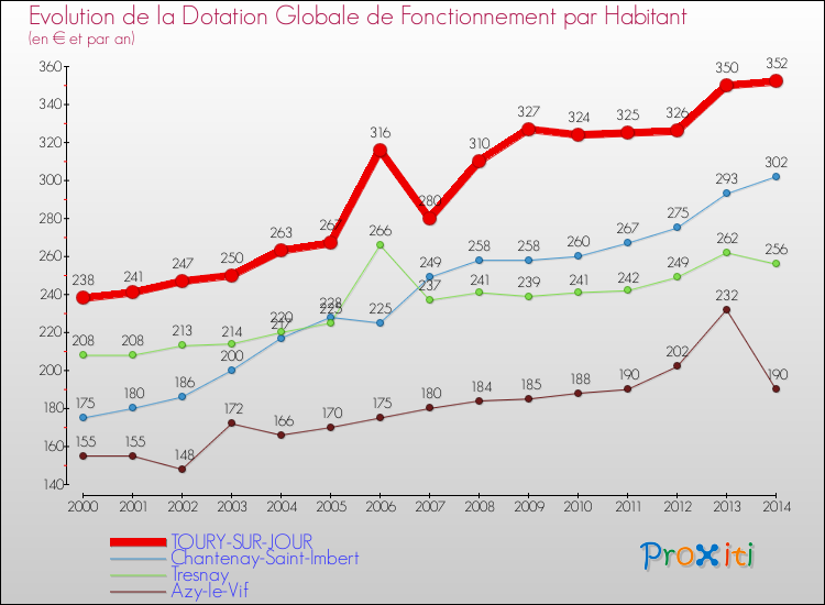 Evolution et montant de la dotation globale de fonctionnement par Habitant pour TOURY-SUR-JOUR et les communes proches de 2000 à 2014. Comparaison des dotations globales de fonctionnement par habitant pour TOURY-SUR-JOUR et les communes voisines de 2000 à 2014.