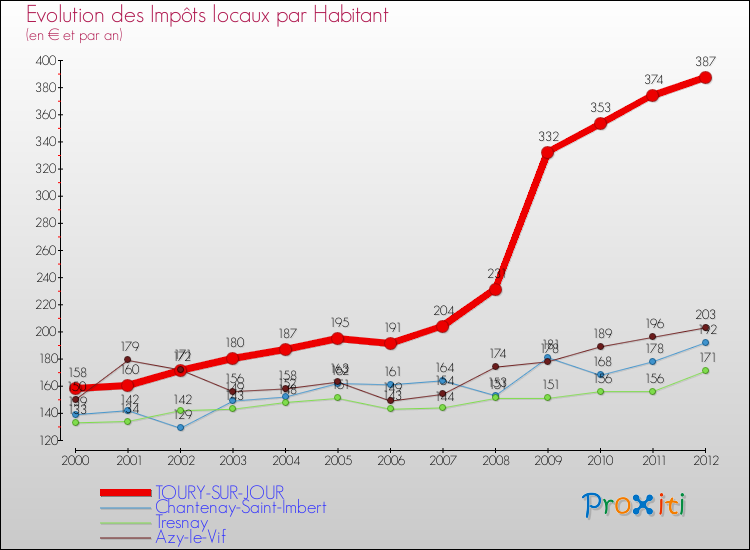 Evolution et montant des impôts locaux par Habitant pour TOURY-SUR-JOUR et les communes proches Comparaison des impôts locaux par habitant pour TOURY-SUR-JOUR et les communes voisines