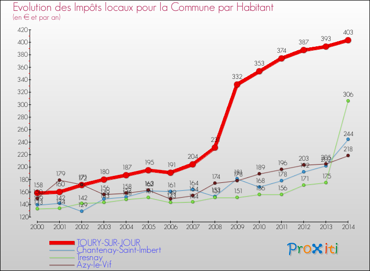 Evolution et montant des impôts locaux par Habitant pour TOURY-SUR-JOUR et les communes proches de 2000 à 2014 Comparaison des impôts locaux par habitant pour TOURY-SUR-JOUR et les communes voisines de 2000 à 2014