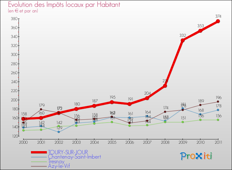 Evolution et montant des impôts locaux par Habitant pour TOURY-SUR-JOUR et les communes proches Comparaison des impôts locaux par habitant pour TOURY-SUR-JOUR et les communes voisines