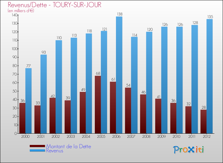 Evolution comparée de la dette et des revenus pour la commune de TOURY-SUR-JOUR de 2000 à 2012 Comparaison de la dette et des revenus pour TOURY-SUR-JOUR de 2000 à 2012