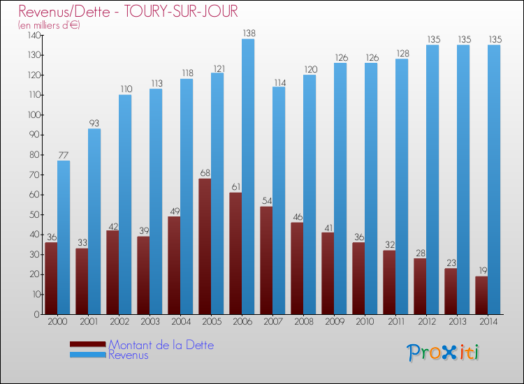 Evolution comparée de la dette et des revenus pour la commune de TOURY-SUR-JOUR de 2000 à 2014 Comparaison de la dette et des revenus pour TOURY-SUR-JOUR de 2000 à 2014