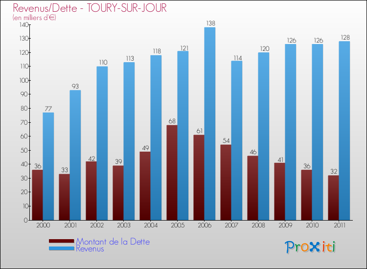 Evolution comparée de la dette et des revenus pour la commune de TOURY-SUR-JOUR de 2000 à 2011 Comparaison de la dette et des revenus pour TOURY-SUR-JOUR de 2000 à 2011