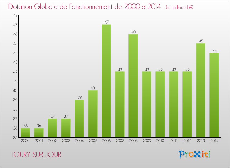 Evolution du montant de la Dotation Globale de Fonctionnement pour la commune de TOURY-SUR-JOUR de 2000 à 2014 Evolution du montant de la Dotation Globale de Fonctionnement pour TOURY-SUR-JOUR de 2000 à 2014