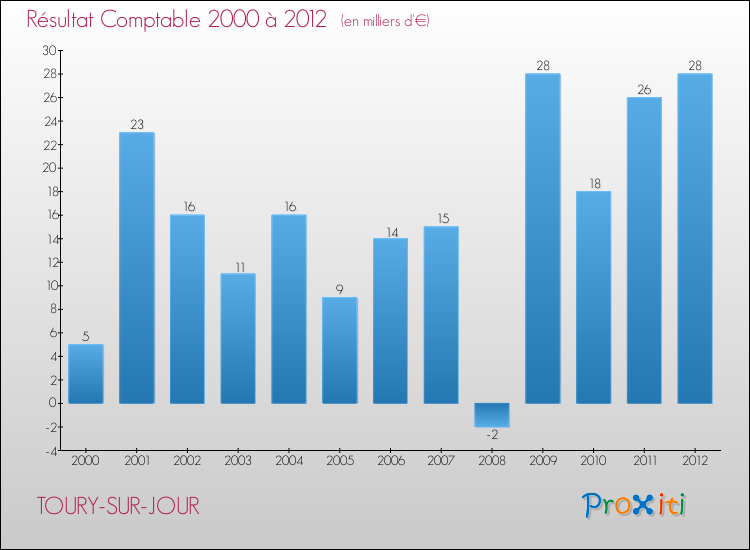 Evolution du résultat comptable pour la commune de TOURY-SUR-JOUR de 2000 à 2012 Evolution du résultat comptable pour TOURY-SUR-JOUR de 2000 à 2012
