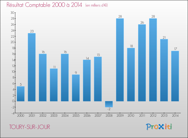 Evolution du résultat comptable pour la commune de TOURY-SUR-JOUR de 2000 à 2014 Evolution du résultat comptable pour TOURY-SUR-JOUR de 2000 à 2014