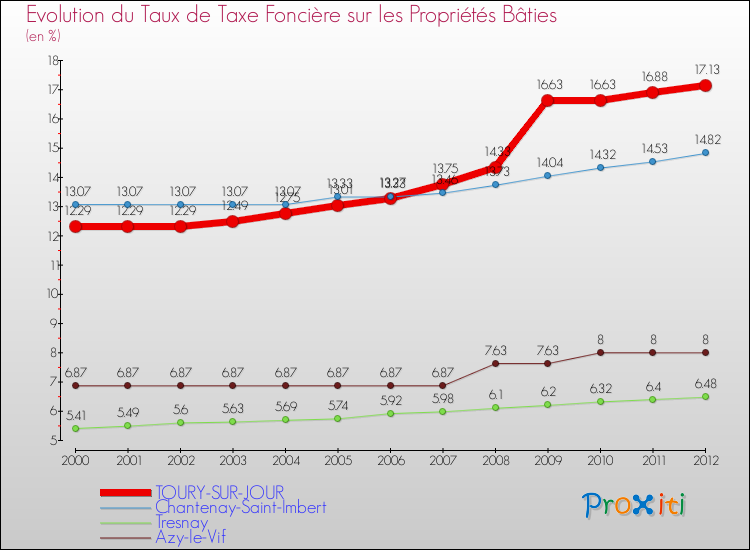 Evolution du taux de la taxe foncière sur le bati pour TOURY-SUR-JOUR et les communes proches de 2000 à 2012 Comparaison des taux de taxe foncière sur le bati pour TOURY-SUR-JOUR et les communes voisines de 2000 à 2012