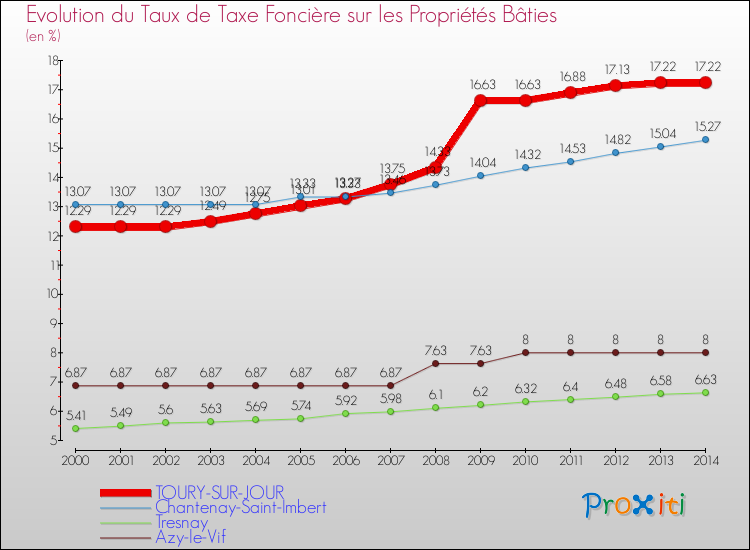 Evolution du taux de la taxe foncière sur le bati pour TOURY-SUR-JOUR et les communes proches de 2000 à 2014 Comparaison des taux de taxe foncière sur le bati pour TOURY-SUR-JOUR et les communes voisines de 2000 à 2014