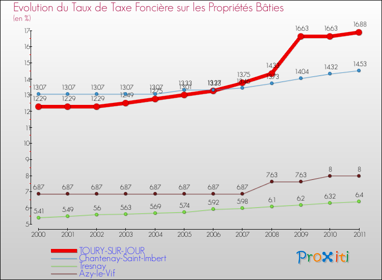 Evolution du taux de la taxe foncière sur le bati pour TOURY-SUR-JOUR et les communes proches Comparaison des taux de taxe foncière sur le bati pour TOURY-SUR-JOUR et les communes voisines