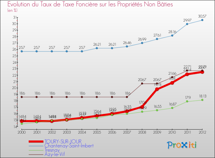 Evolution du taux de la taxe foncière sur les immeubles et terrains non batis pour TOURY-SUR-JOUR et les communes proches de 2000 à 2012 Comparaison des taux de la taxe foncière sur les immeubles et terrains non batis pour TOURY-SUR-JOUR et les communes voisines de 2000 à 2012