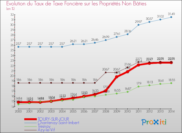 Evolution du taux de la taxe foncière sur les immeubles et terrains non batis pour TOURY-SUR-JOUR et les communes proches de 2000 à 2014 Comparaison des taux de la taxe foncière sur les immeubles et terrains non batis pour TOURY-SUR-JOUR et les communes voisines de 2000 à 2014