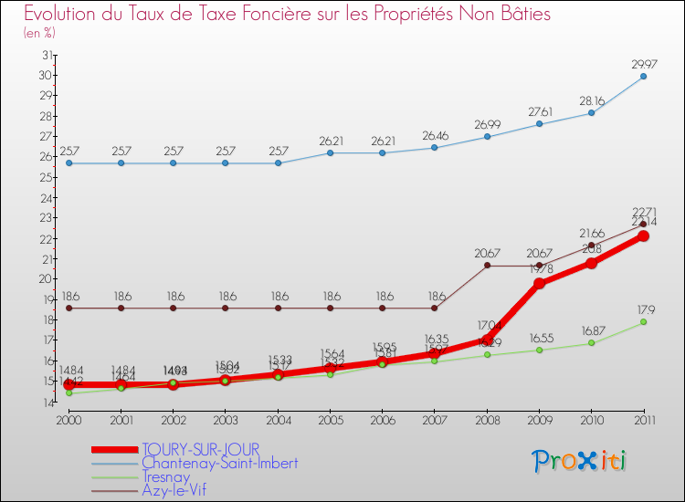 Evolution du taux de la taxe foncière sur les immeubles et terrains non batis pour TOURY-SUR-JOUR et les communes proches Comparaison des taux de la taxe foncière sur les immeubles et terrains non batis pour TOURY-SUR-JOUR et les communes voisines