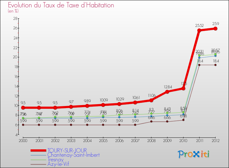 Evolution du taux de la taxe d'habitation pour TOURY-SUR-JOUR et les communes proches Comparaison des taux de la taxe d'habitation pour TOURY-SUR-JOUR et les communes voisines