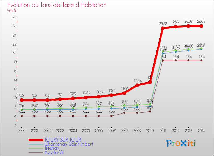 Evolution du taux de la taxe d'habitation pour TOURY-SUR-JOUR et les communes proches de 2000 à 2014 Comparaison des taux de la taxe d'habitation pour TOURY-SUR-JOUR et les communes voisines de 2000 à 2014