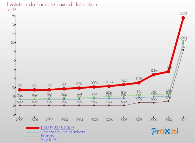 Evolution du taux de la taxe d'habitation pour TOURY-SUR-JOUR et les communes proches Comparaison des taux de la taxe d'habitation pour TOURY-SUR-JOUR et les communes voisines