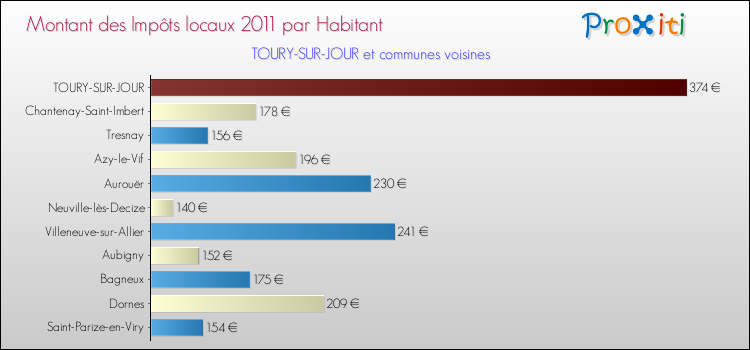 Montant des impôts locaux par Habitant pour TOURY-SUR-JOUR et les communes proches Comparaison des impôts locaux par habitant pour TOURY-SUR-JOUR et les communes voisines