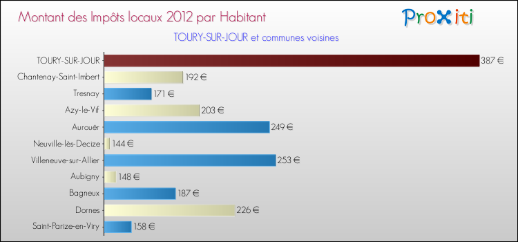Montant des impôts locaux par Habitant pour TOURY-SUR-JOUR et les communes proches Comparaison des impôts locaux par habitant pour TOURY-SUR-JOUR et les communes voisines
