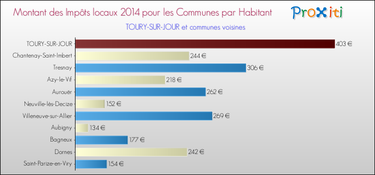 Montant des impôts locaux par Habitant pour TOURY-SUR-JOUR et les communes proches en 2014 Comparaison des impôts locaux par habitant pour TOURY-SUR-JOUR et les communes voisines en 2014