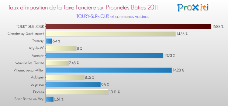 Taux d'imposition de la taxe foncière sur le bati 2011 pour TOURY-SUR-JOUR et les communes proches Comparaison des taux d'imposition de la taxe foncière sur le bati 2011 pour TOURY-SUR-JOUR et les communes voisines