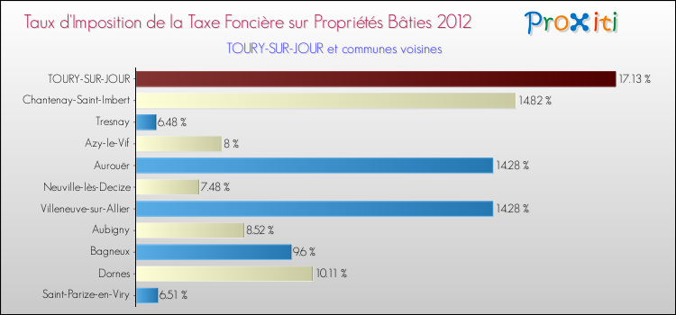Taux d'imposition de la taxe foncière sur le bati 2012 pour TOURY-SUR-JOUR et les communes proches Comparaison des taux d'imposition de la taxe foncière sur le bati 2012 pour TOURY-SUR-JOUR et les communes voisines