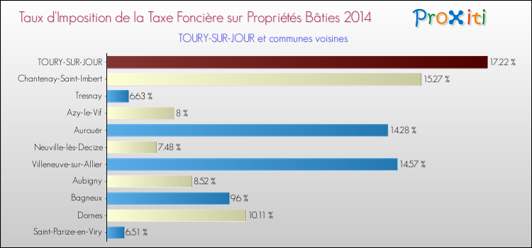 Taux d'imposition de la taxe foncière sur le bati 2014 pour TOURY-SUR-JOUR et les communes proches Comparaison des taux d'imposition de la taxe foncière sur le bati 2014 pour TOURY-SUR-JOUR et les communes voisines