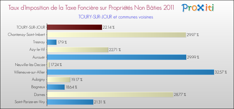 Taux d'imposition de la taxe foncière sur les immeubles et terrains non batis 2011 pour TOURY-SUR-JOUR et les communes proches Comparaison des taux d'imposition de la taxe foncière sur les immeubles et terrains non batis 2011 pour TOURY-SUR-JOUR et les communes voisines