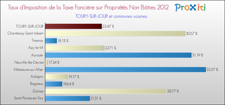 Taux d'imposition de la taxe foncière sur les immeubles et terrains non batis 2012 pour TOURY-SUR-JOUR et les communes proches Comparaison des taux d'imposition de la taxe foncière sur les immeubles et terrains non batis 2012 pour TOURY-SUR-JOUR et les communes voisines