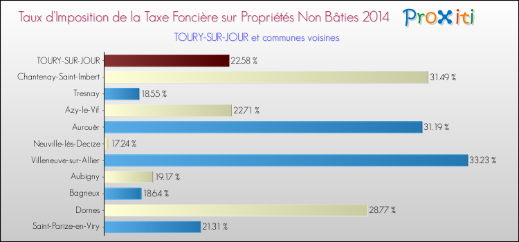 Taux d'imposition de la taxe foncière sur les immeubles et terrains non batis 2014 pour TOURY-SUR-JOUR et les communes proches Comparaison des taux d'imposition de la taxe foncière sur les immeubles et terrains non batis 2014 pour TOURY-SUR-JOUR et les communes voisines