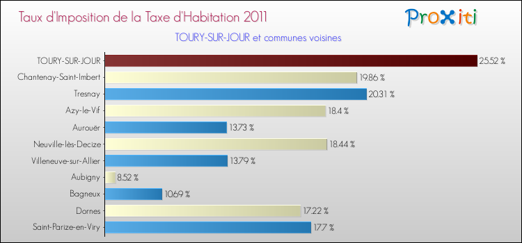 Taux d'imposition de la taxe d'habitation 2011 pour TOURY-SUR-JOUR et les communes proches Comparaison des taux d'imposition de la taxe d'habitation 2011 pour TOURY-SUR-JOUR et les communes voisines