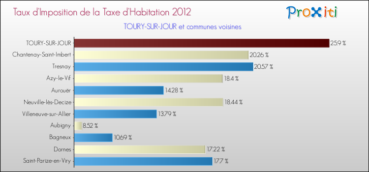Taux d'imposition de la taxe d'habitation 2012 pour TOURY-SUR-JOUR et les communes proches Comparaison des taux d'imposition de la taxe d'habitation 2012 pour TOURY-SUR-JOUR et les communes voisines