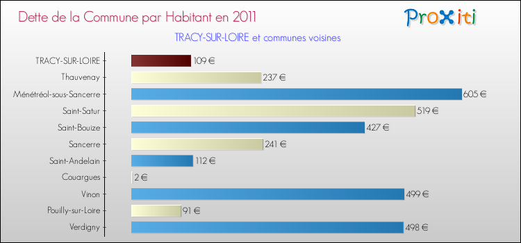 Dette par habitant de la commune en 2011 pour TRACY-SUR-LOIRE et les communes proches Comparaison de la dette par habitant de la commune en 2011 pour TRACY-SUR-LOIRE et les communes voisines