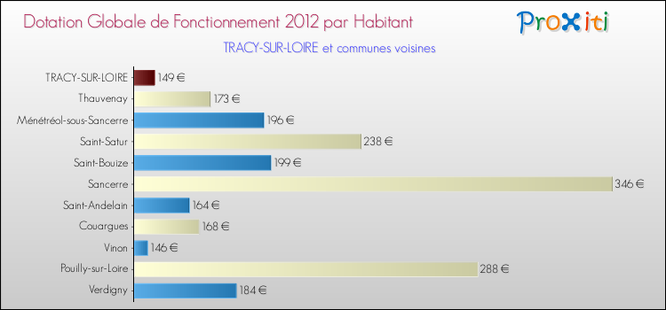 Montant des dotations globales de fonctionnement DGF par Habitant pour TRACY-SUR-LOIRE et les communes proches Comparaison des des dotations globales de fonctionnement DGF par habitant pour TRACY-SUR-LOIRE et les communes voisines