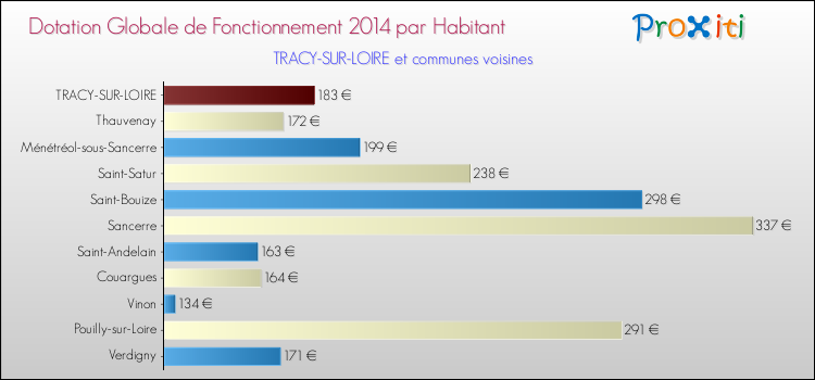 Montant des dotations globales de fonctionnement DGF par Habitant pour TRACY-SUR-LOIRE et les communes proches en 2014. Comparaison des des dotations globales de fonctionnement DGF par habitant pour TRACY-SUR-LOIRE et les communes voisines en 2014.