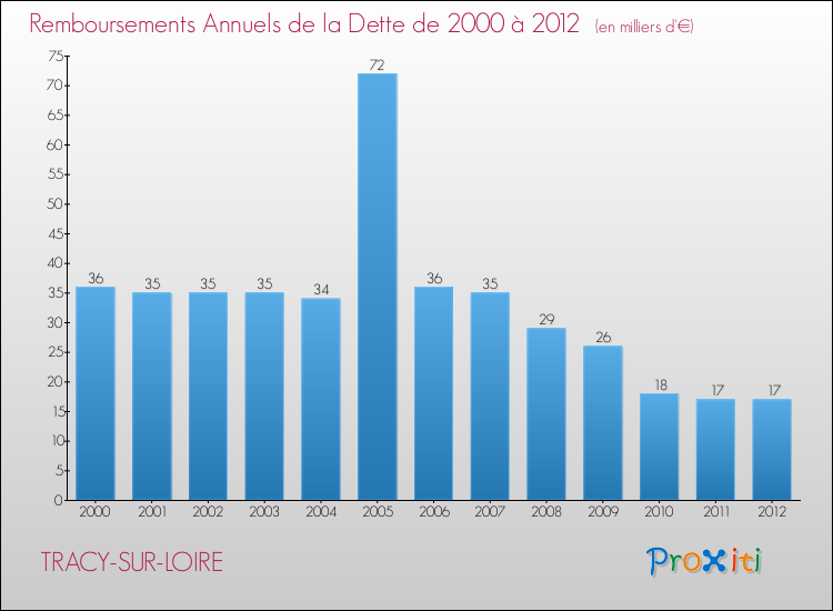 Evolution de l'annuité de la dette pour la commune de TRACY-SUR-LOIRE de 2000 à 2012 Annuités de la dette pour TRACY-SUR-LOIRE de 2000 à 2012