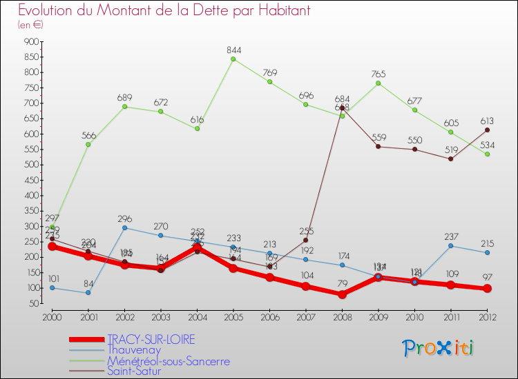 Evolution de la dette par habitant pour la commune de TRACY-SUR-LOIRE et les communes proches de 2000 à 2012 Comparaison de la dette par habitant pour TRACY-SUR-LOIRE et les communes voisines de 2000 à 2012