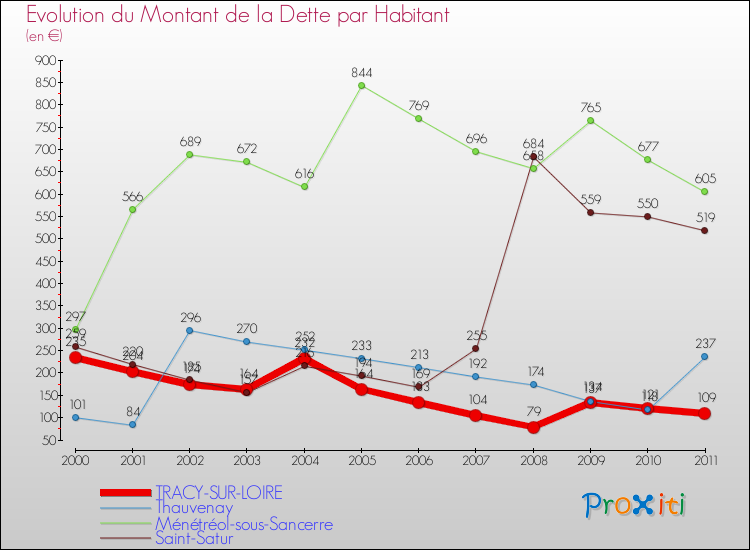 Evolution de la dette par habitant pour la commune de TRACY-SUR-LOIRE et les communes proches Comparaison de la dette par habitant pour TRACY-SUR-LOIRE et les communes voisines