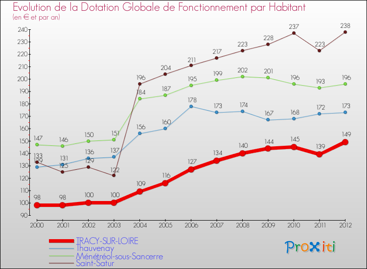 Evolution et montant de la dotation globale de fonctionnement par Habitant pour TRACY-SUR-LOIRE et les communes proches Comparaison des dotations globales de fonctionnement par habitant pour TRACY-SUR-LOIRE et les communes voisines