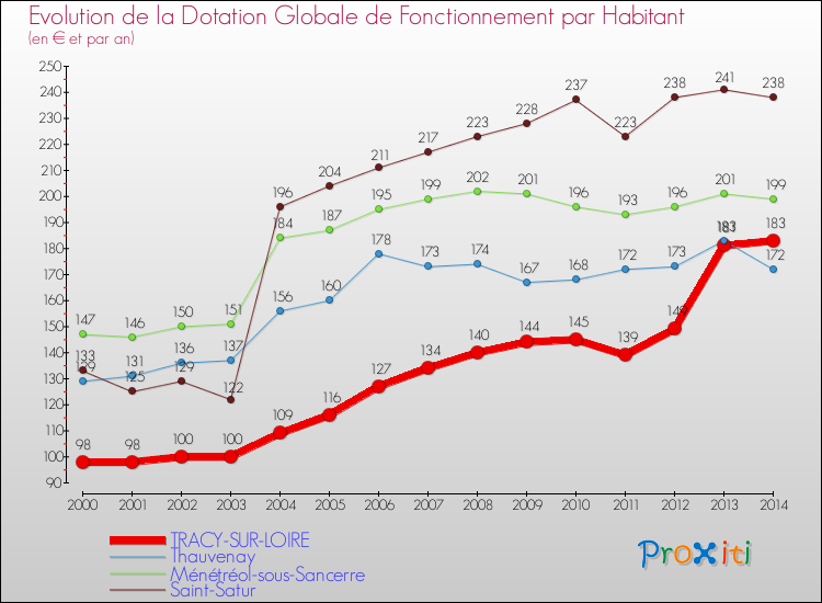 Evolution et montant de la dotation globale de fonctionnement par Habitant pour TRACY-SUR-LOIRE et les communes proches de 2000 à 2014. Comparaison des dotations globales de fonctionnement par habitant pour TRACY-SUR-LOIRE et les communes voisines de 2000 à 2014.