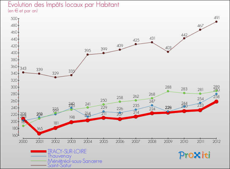Evolution et montant des impôts locaux par Habitant pour TRACY-SUR-LOIRE et les communes proches Comparaison des impôts locaux par habitant pour TRACY-SUR-LOIRE et les communes voisines