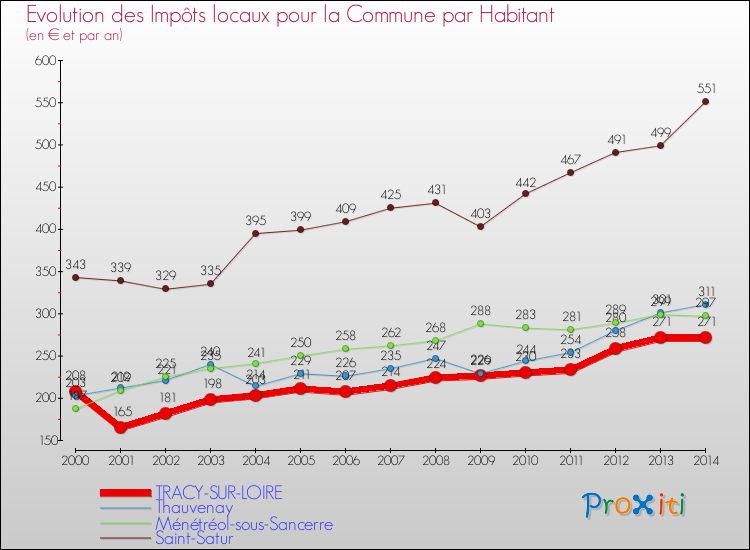 Evolution et montant des impôts locaux par Habitant pour TRACY-SUR-LOIRE et les communes proches de 2000 à 2014 Comparaison des impôts locaux par habitant pour TRACY-SUR-LOIRE et les communes voisines de 2000 à 2014