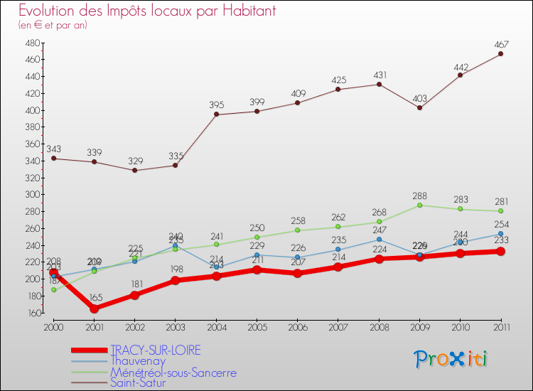 Evolution et montant des impôts locaux par Habitant pour TRACY-SUR-LOIRE et les communes proches Comparaison des impôts locaux par habitant pour TRACY-SUR-LOIRE et les communes voisines