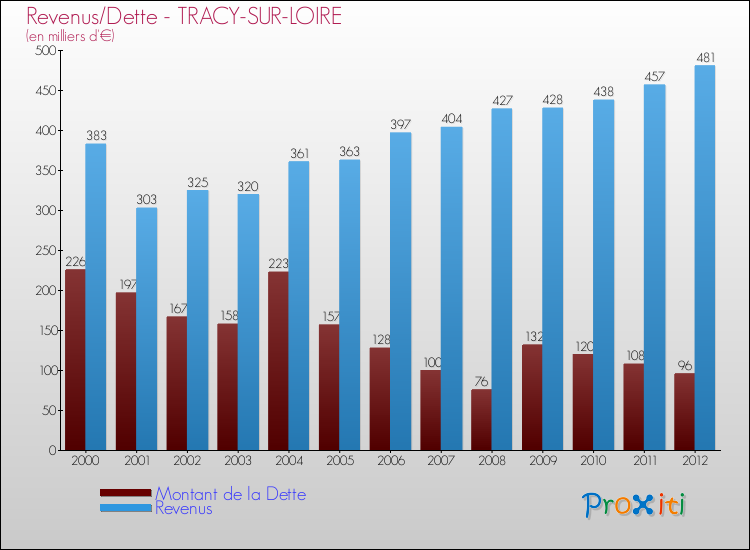 Evolution comparée de la dette et des revenus pour la commune de TRACY-SUR-LOIRE de 2000 à 2012 Comparaison de la dette et des revenus pour TRACY-SUR-LOIRE de 2000 à 2012