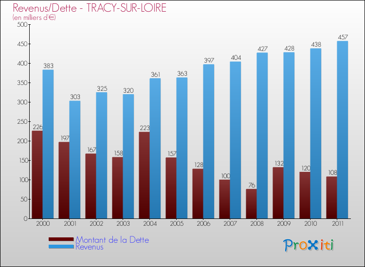 Evolution comparée de la dette et des revenus pour la commune de TRACY-SUR-LOIRE de 2000 à 2011 Comparaison de la dette et des revenus pour TRACY-SUR-LOIRE de 2000 à 2011