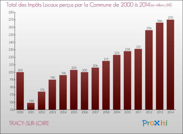 Evolution des Impôts Locaux pour la commune de TRACY-SUR-LOIRE de 2000 à 2014 Evolution des Impôts Locaux pour TRACY-SUR-LOIRE de 2000 à 2014