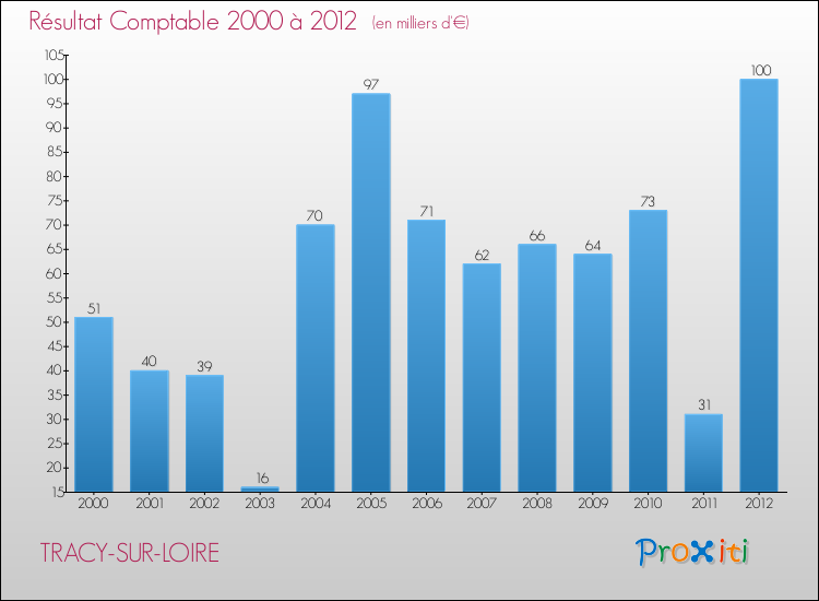 Evolution du résultat comptable pour la commune de TRACY-SUR-LOIRE de 2000 à 2012 Evolution du résultat comptable pour TRACY-SUR-LOIRE de 2000 à 2012