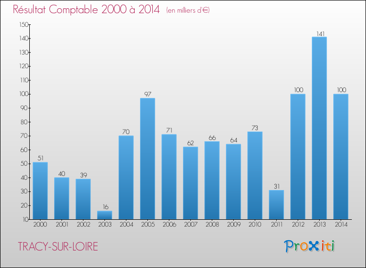 Evolution du résultat comptable pour la commune de TRACY-SUR-LOIRE de 2000 à 2014 Evolution du résultat comptable pour TRACY-SUR-LOIRE de 2000 à 2014