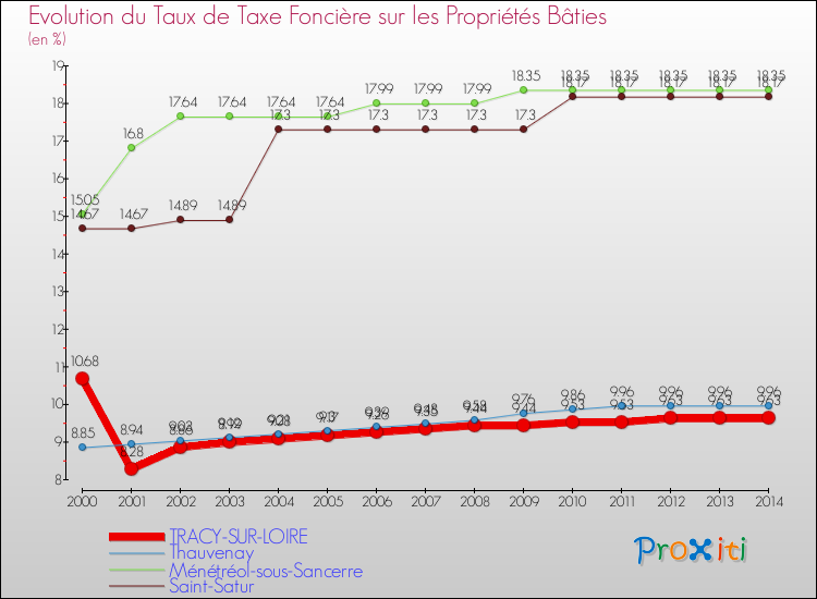 Evolution du taux de la taxe foncière sur le bati pour TRACY-SUR-LOIRE et les communes proches de 2000 à 2014 Comparaison des taux de taxe foncière sur le bati pour TRACY-SUR-LOIRE et les communes voisines de 2000 à 2014